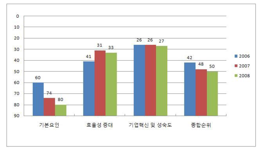 인도의 3대 분야별 순위 비교