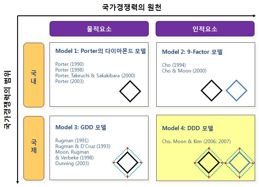 DDD모델의 도출 과정