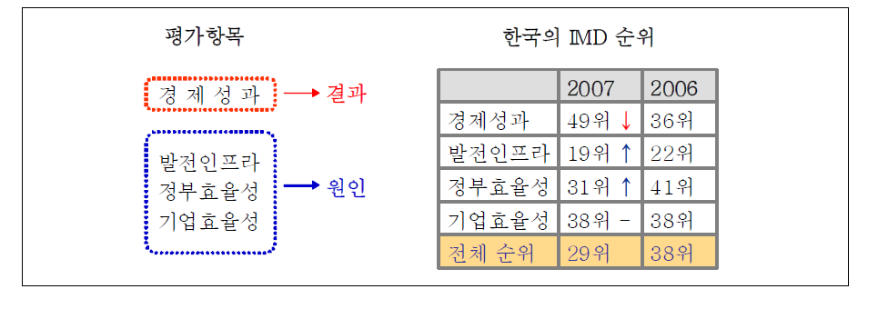 IMD의 평가항목과 4대 분야별 순위