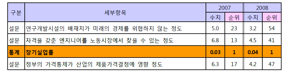 장기실업률의 수치와 순위 변화