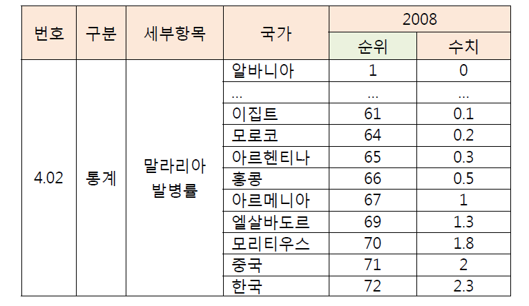 말라리아 발병률