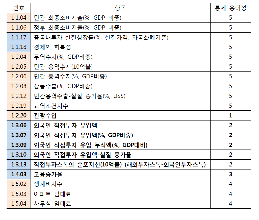 경제운용성과에 대한 통제 용이성