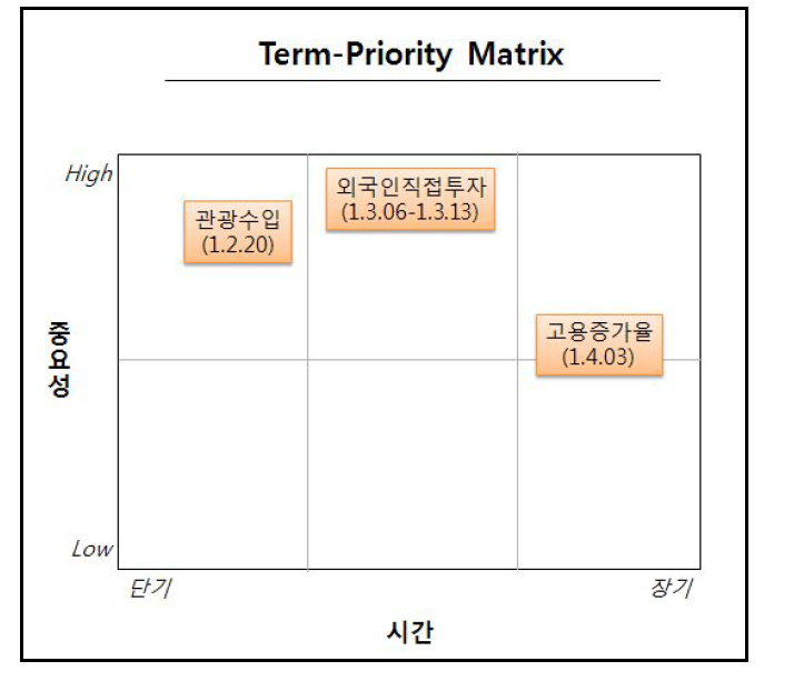 경제운용성과에 대한 Term-PriorityMatrix