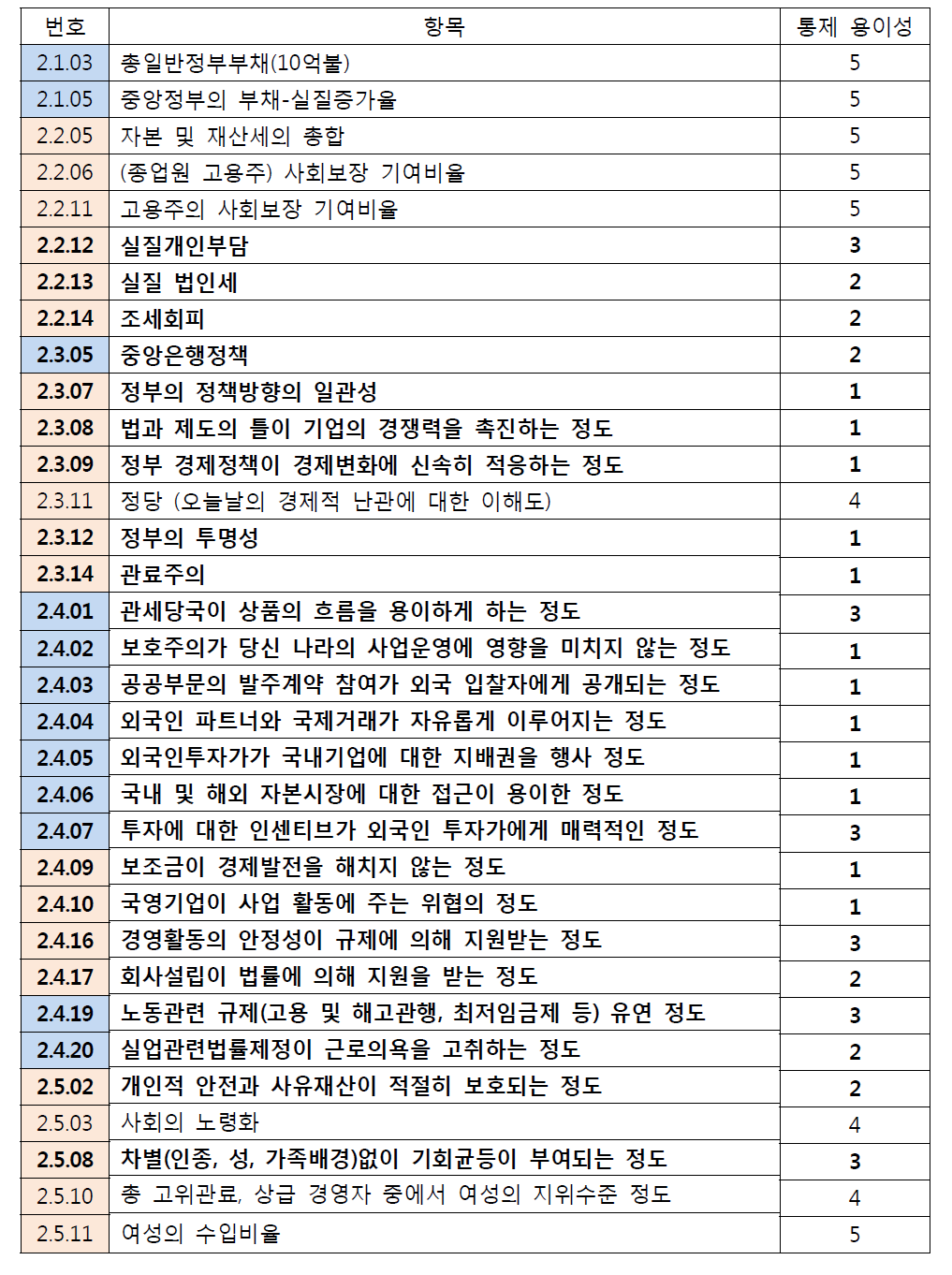 정부행정효율에 대한 통제 용이성