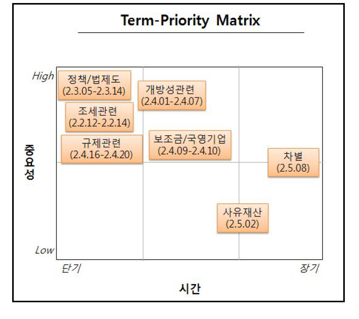 정부행정효율에 대한 Term-PriorityMatrix