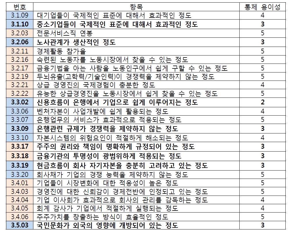 기업경영효율에 대한 통제 용이성