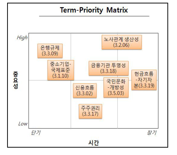 기업경영효율에 대한 Term-PriorityMatrix