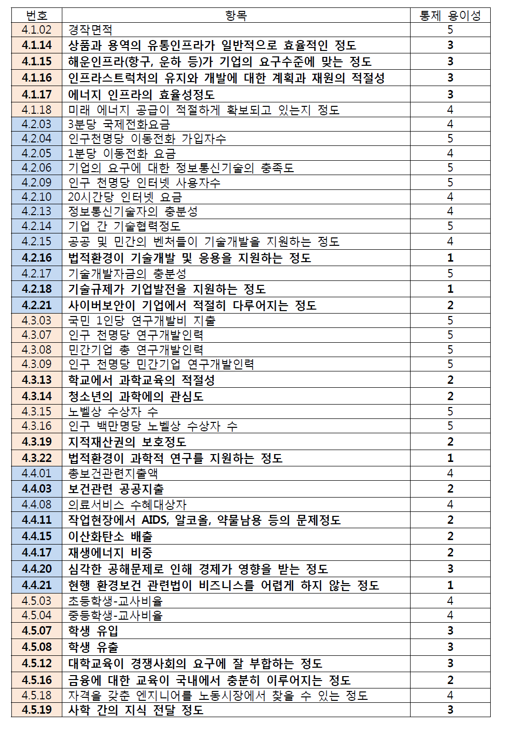 발전인프라에 대한 통제 용이성