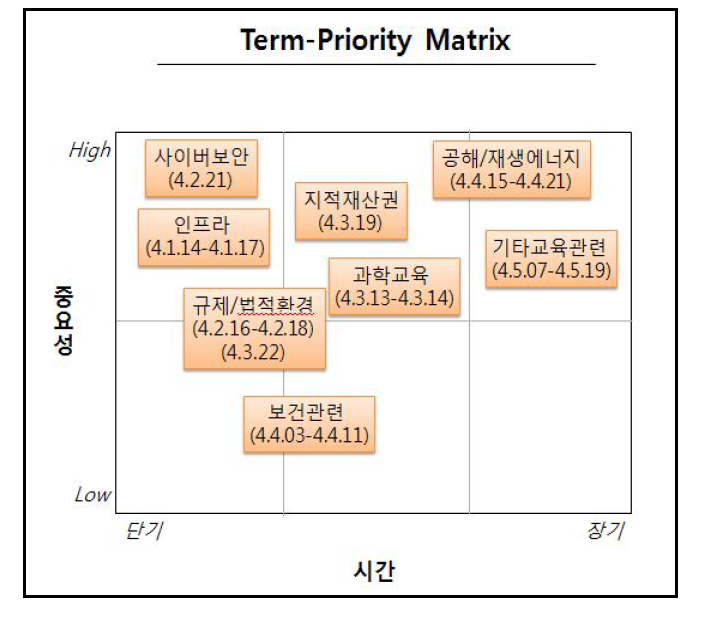 발전인프라에 대한 Term-PriorityMatrix