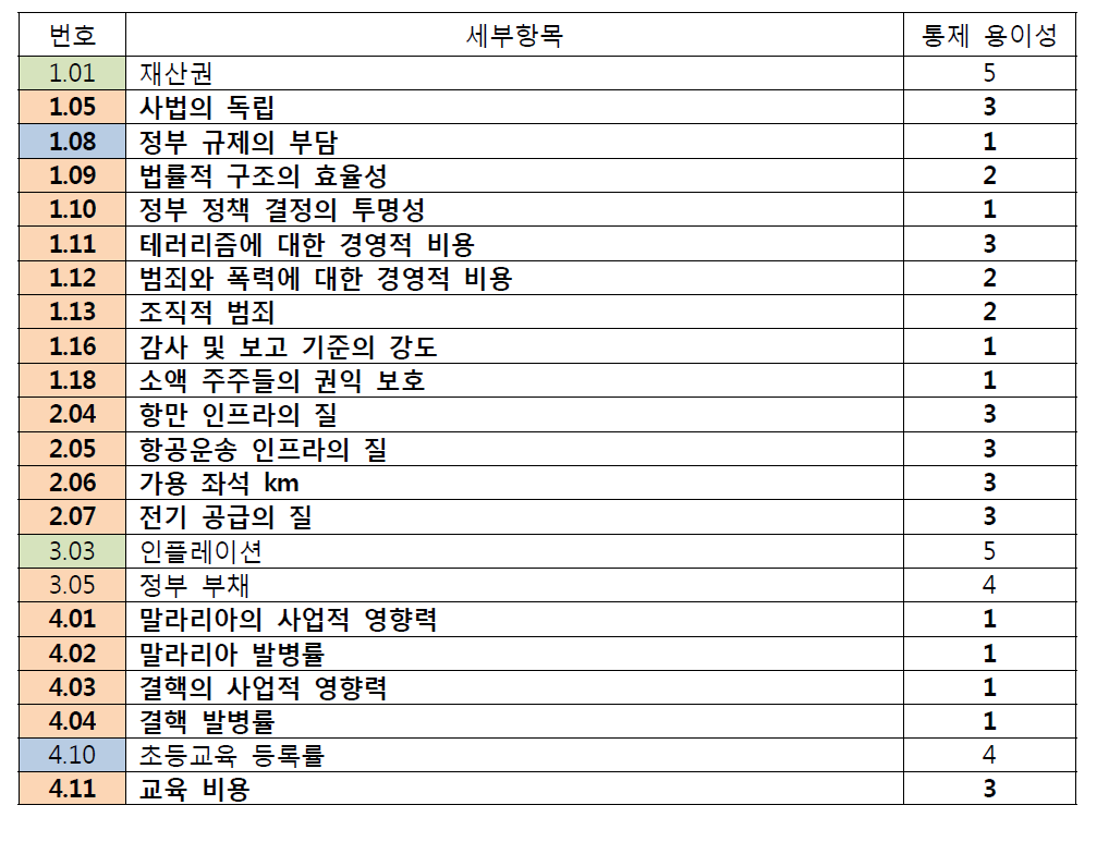 기본요인에 대한 통제 용이성