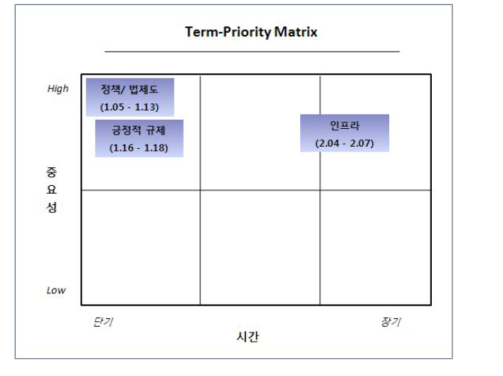 기본요인에 대한 Term-PriorityMatrix