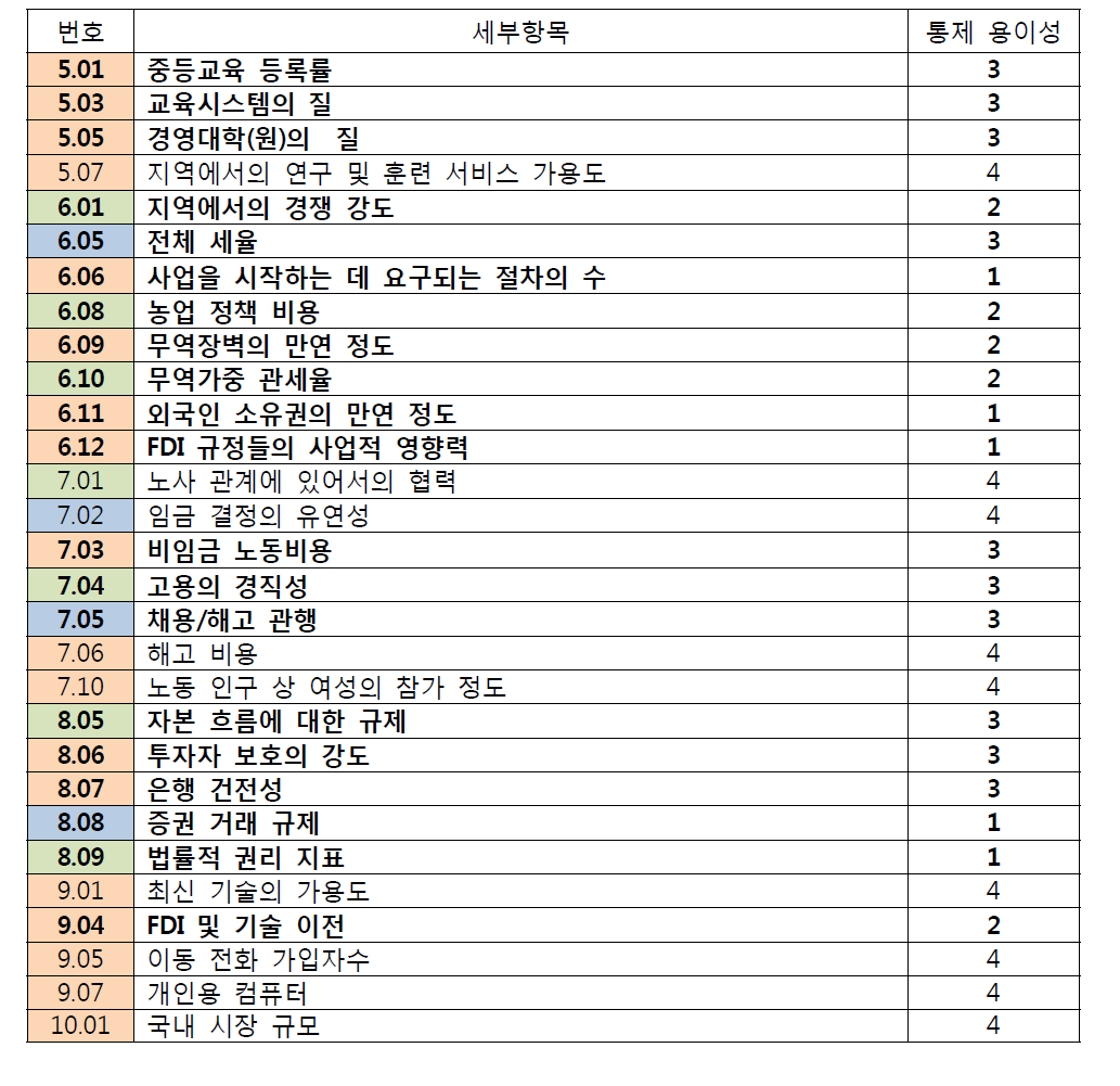 효율성 증대에 대한 통제 용이성