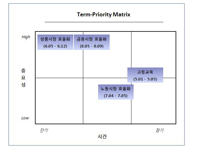 효율성 증대에 대한 Term-PriorityMatrix