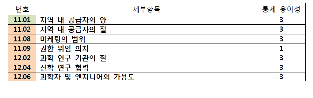 기업혁신 및 성숙도에 대한 통제 용이성