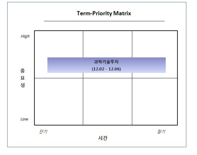 기업혁신 및 성숙도에 대한 Term-PriorityMatrix