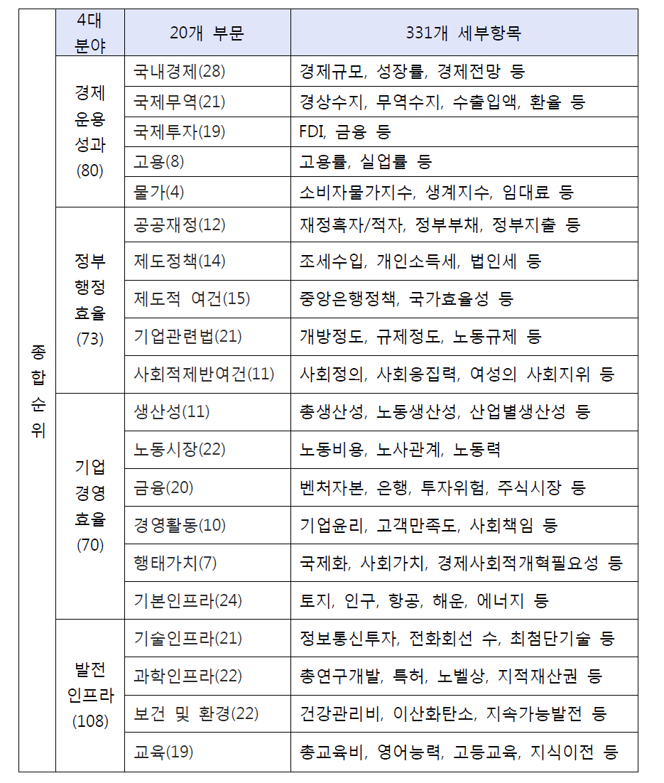 IMD국가경쟁력 보고서 평가 체계