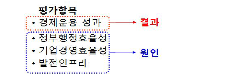 IMD보고서의 평가항목