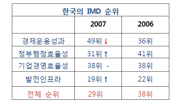 IMD보고서의 평가항목 순위변화 비교