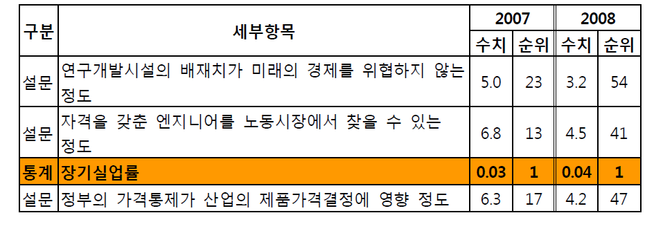 장기실업률의 수치와 순위 변화