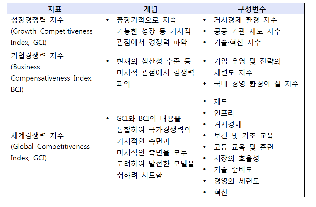 WEF의 기존 국가경쟁력 지표