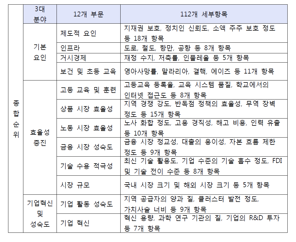 WEF2008-2009의 평가 체계도