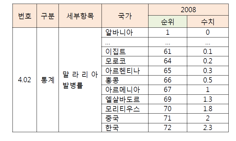 말라리아 발병률