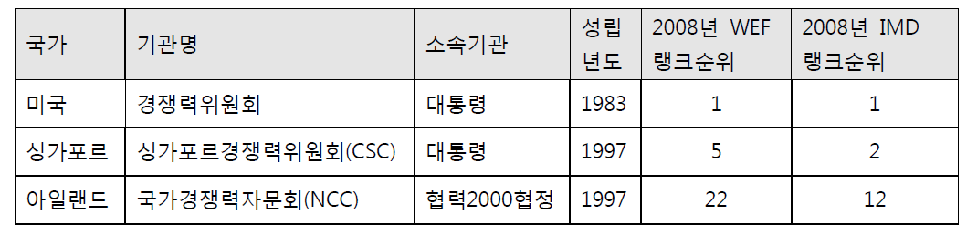 각국의 국가경쟁력 강화 추진기관