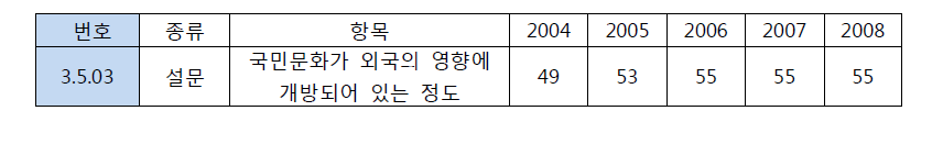 IMD2008년 보고서,항목 3.5.03