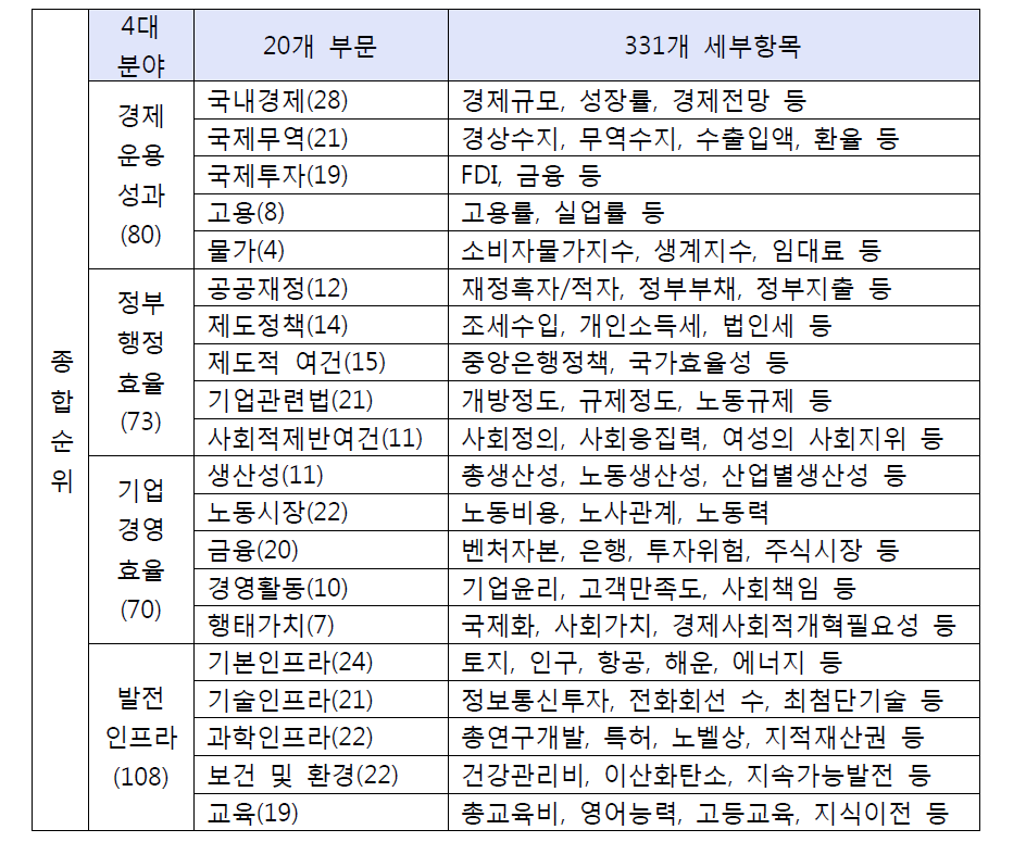 2008년도 IMD평가 체계도