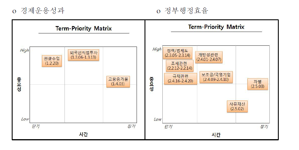 4대 분야의 Term-PriorityMatrix