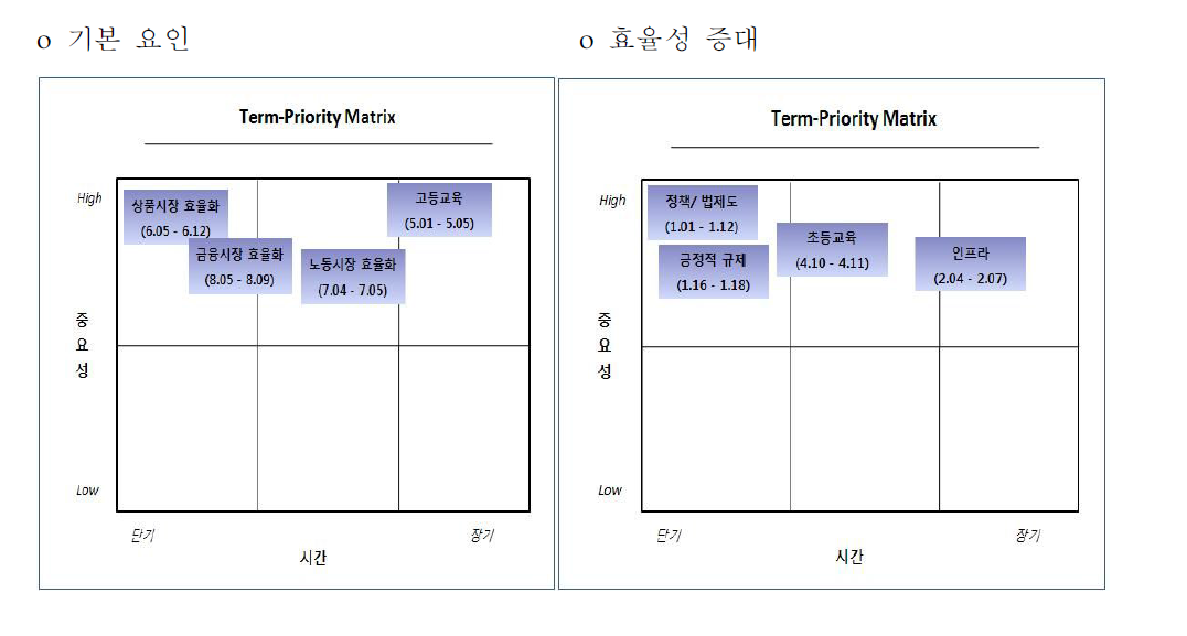 3대 분야의 Term-PriorityMatrix