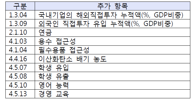 2008년 IMD평가시 추가된 10개 항목