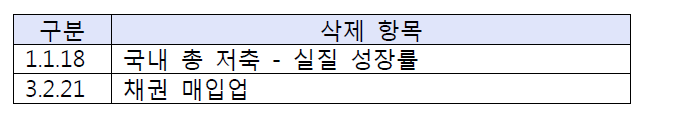 2008년 IMD평가시 삭제된 2개 항목