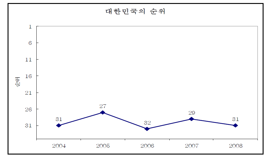 한국의 종합순위 변화