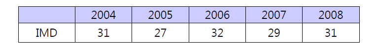 한국의 종합순위 변화