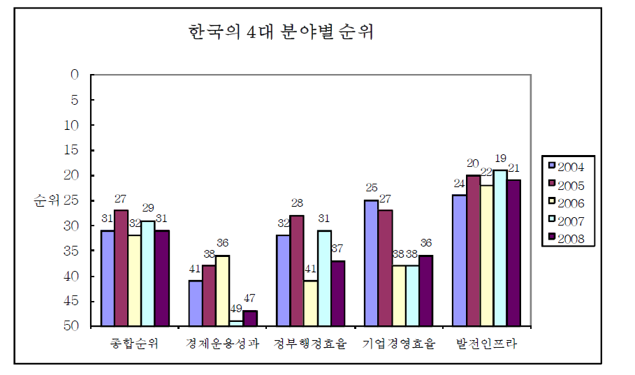 한국의 4대 분야별 순위 변화