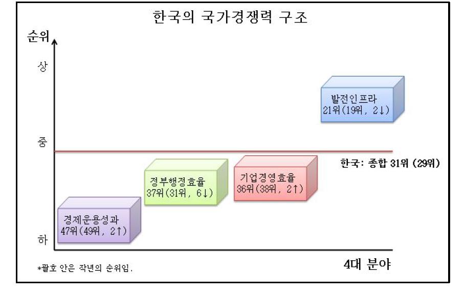 한국의 국가경쟁력 구조