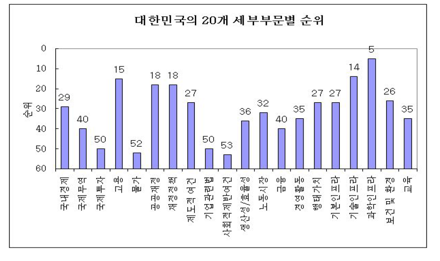 한국의 20개 세부부문별 순위