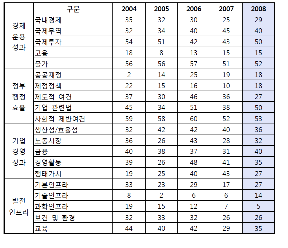 한국의 20개 세부부문별 순위 변화