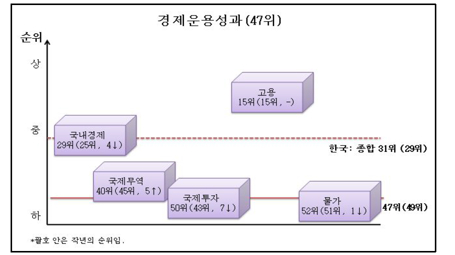 경제운용성과