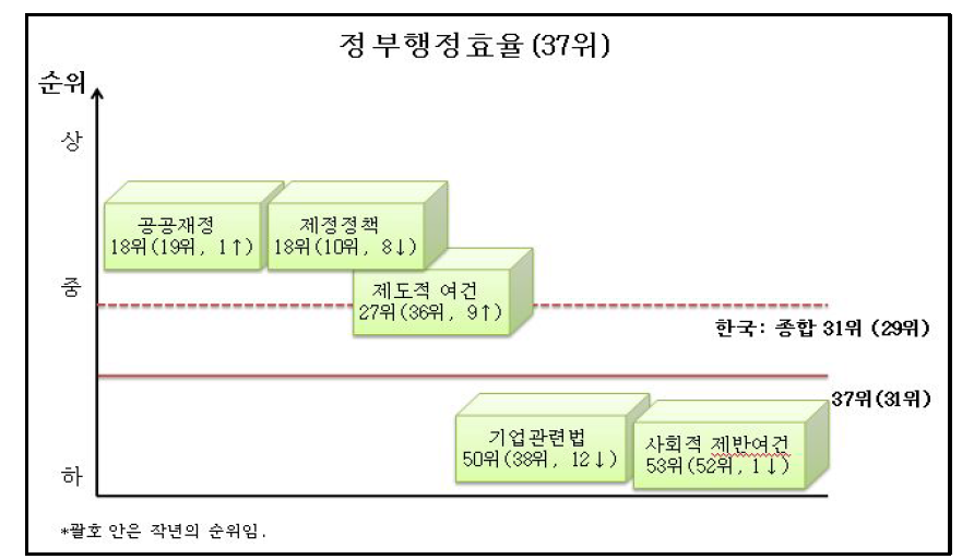 정부행정효율