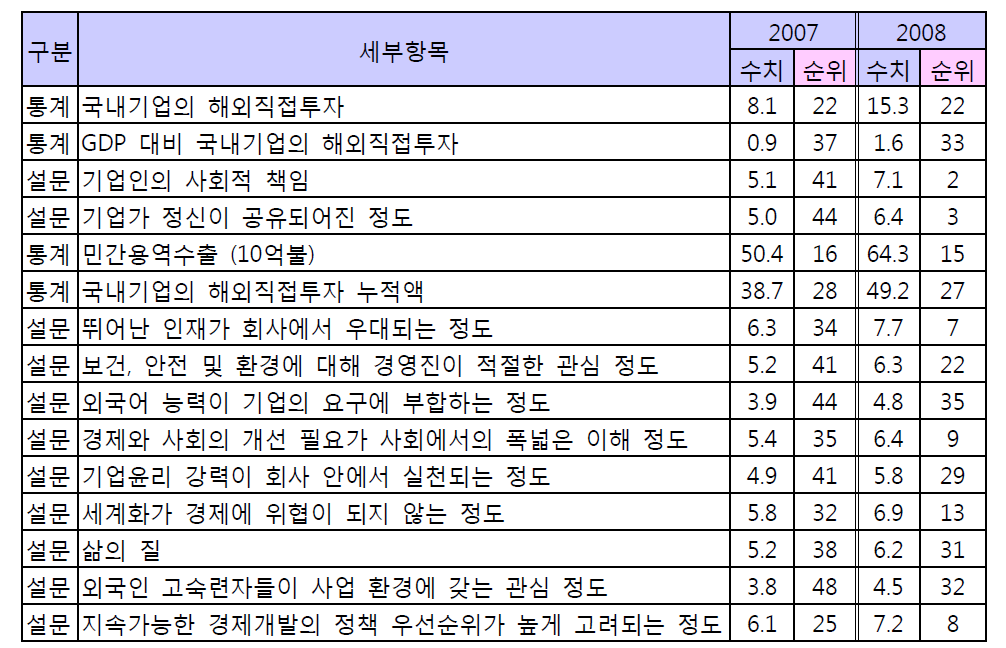 15개 상승항목의 통계수치와 순위