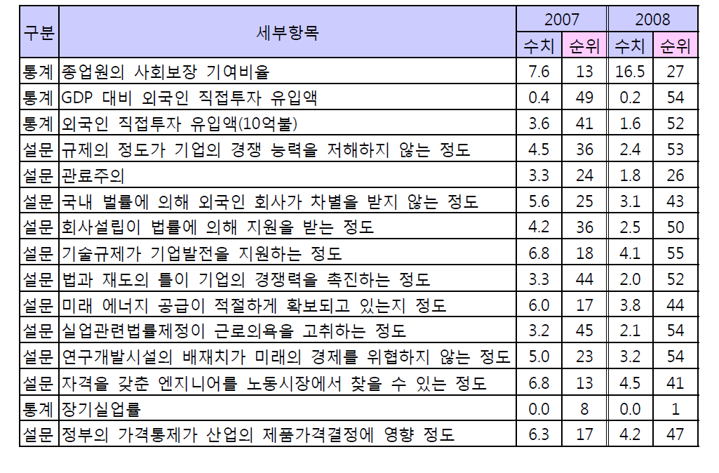 15개 하락항목의 통계수치와 순위