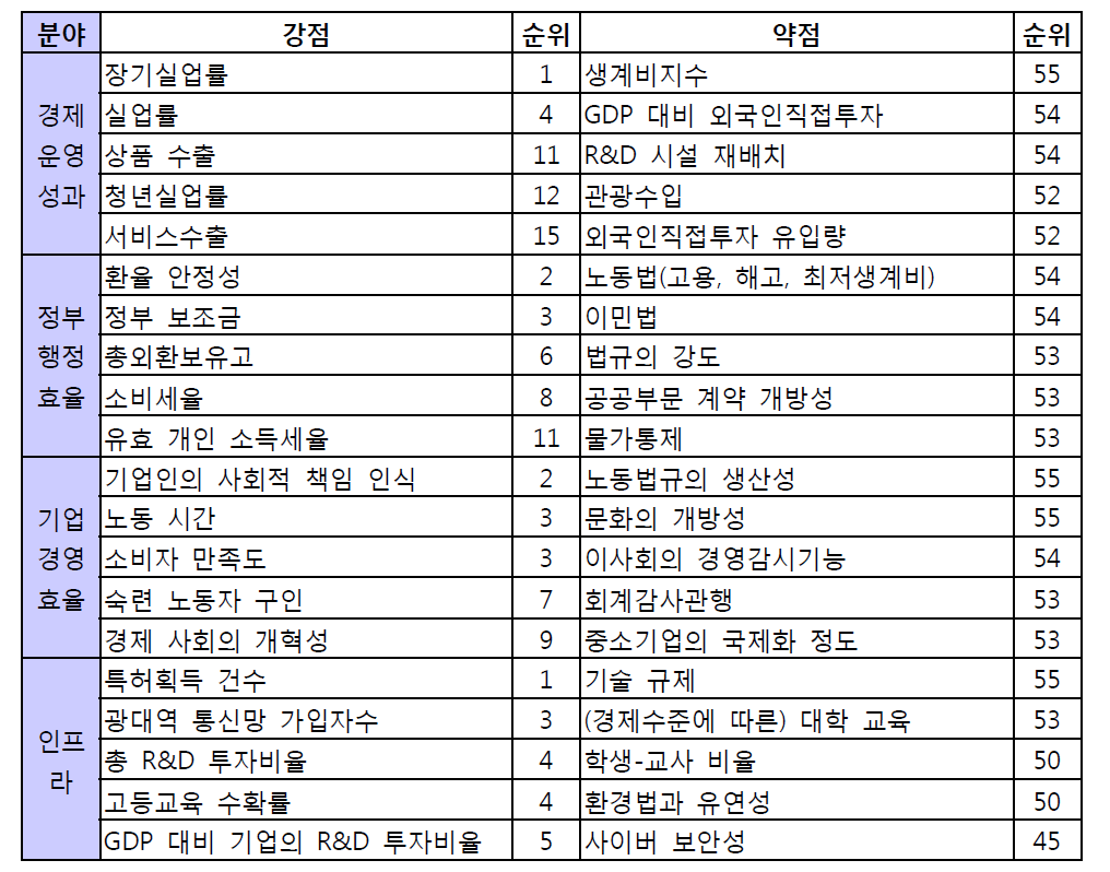 세부 평가항목별 강약점 및 순위