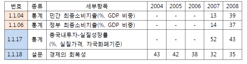 국내경제 세부 평가항목