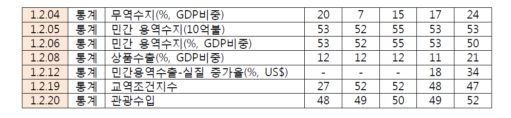 국제무역 세부 평가항목