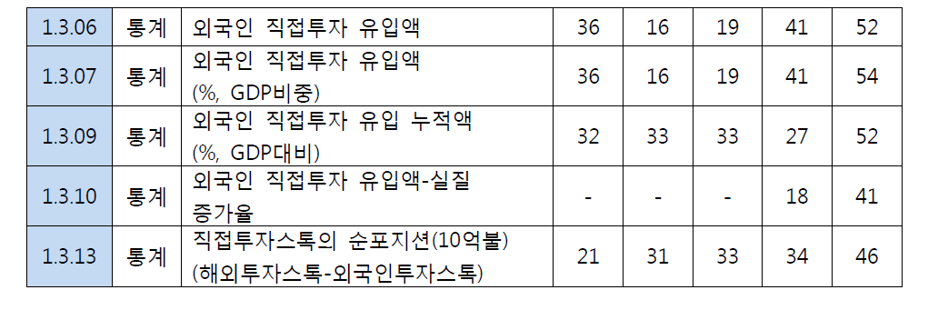 국제투자 세부 평가항목