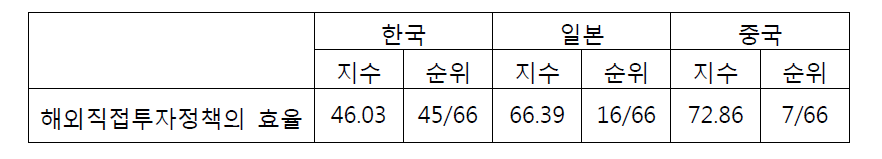 동북아시아 3국의 해외직접투자 정책의 효율성