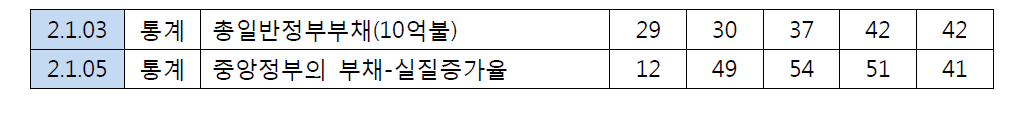 공공재정 세부 평가항목