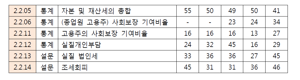 제도정책 세부 평가항목